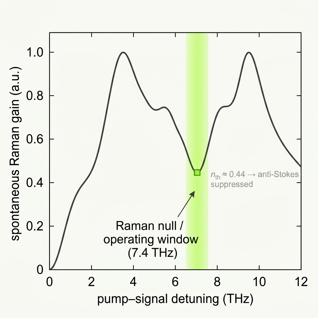 Raman quiet zone spectrum