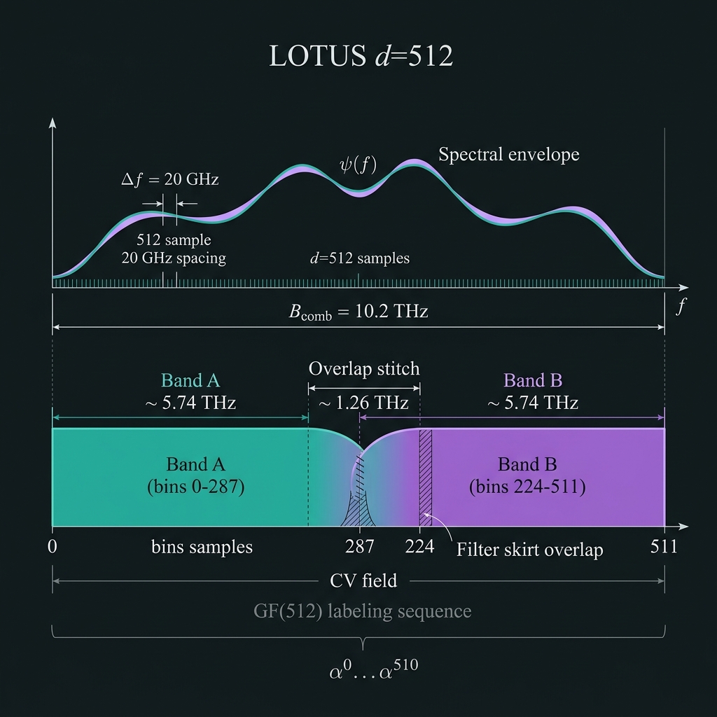 LOTUS 512-bin spectral manifold with split-band tiling, Band A and Band B overlap stitch zone