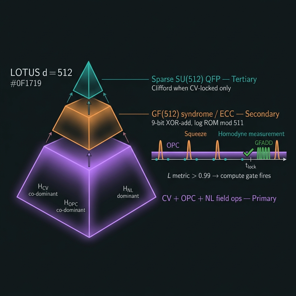 LOTUS inverted compute stack: CV+OPC+NL primary, GF(512) secondary, SU(512) tertiary with operation timeline