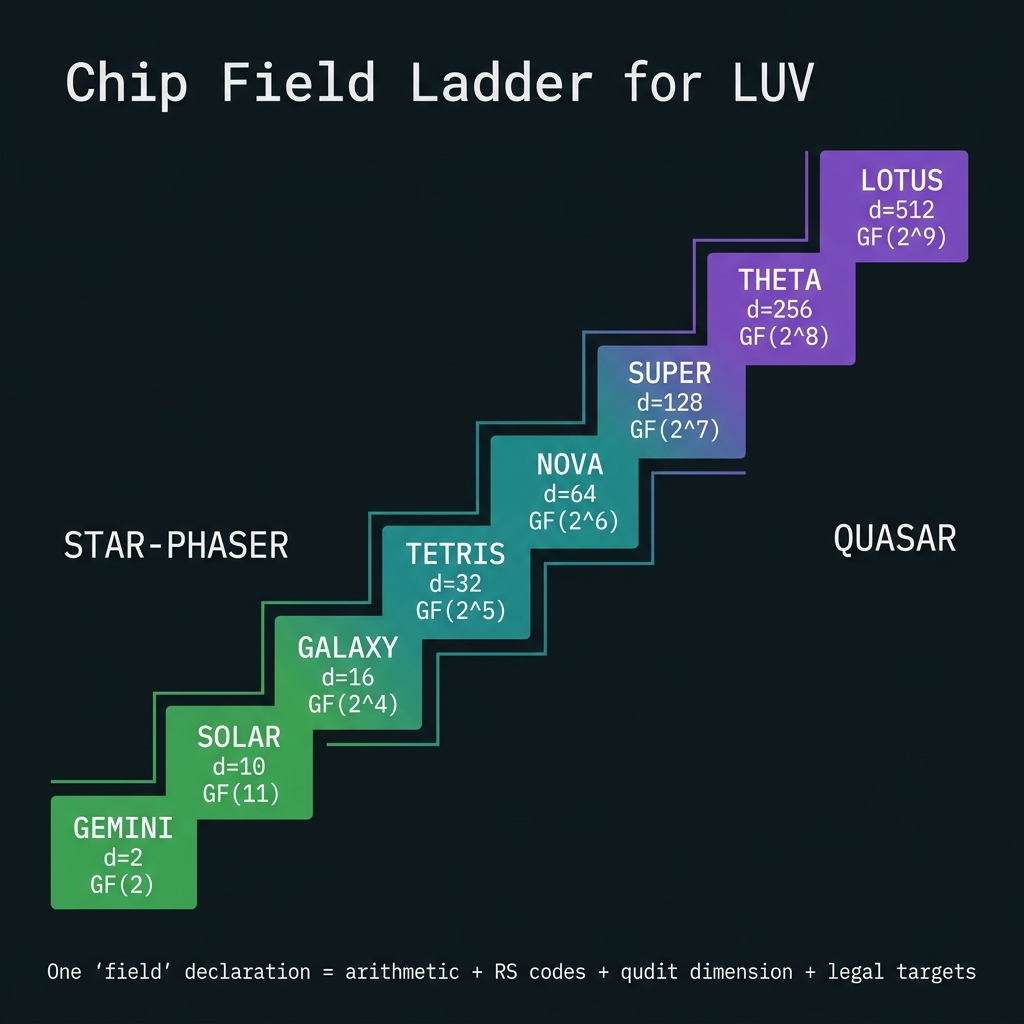 LUV chip field ladder: GEMINI GF(2) through LOTUS GF(2^9), STAR-PHASER to QUASAR