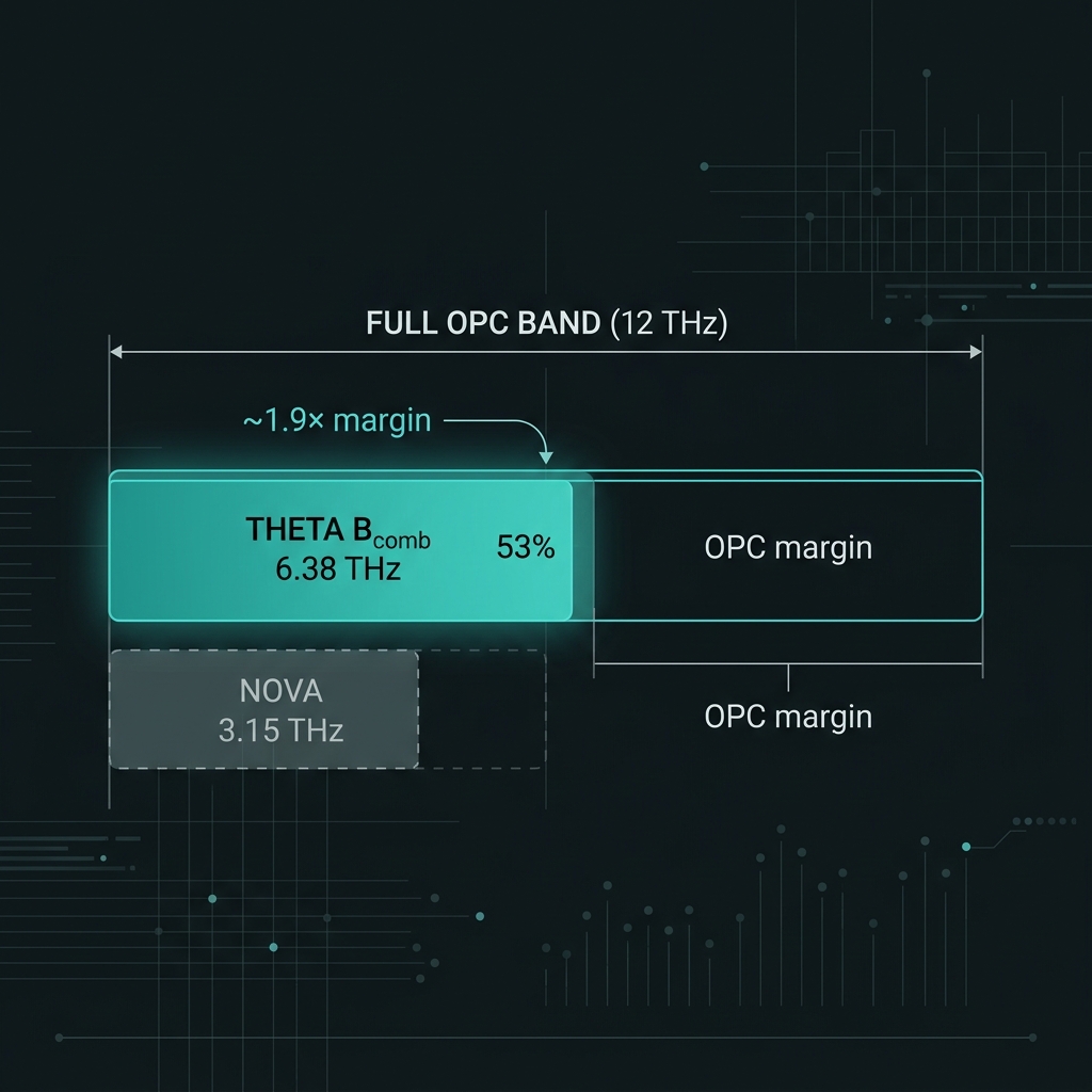 OPC bandwidth occupancy comparison