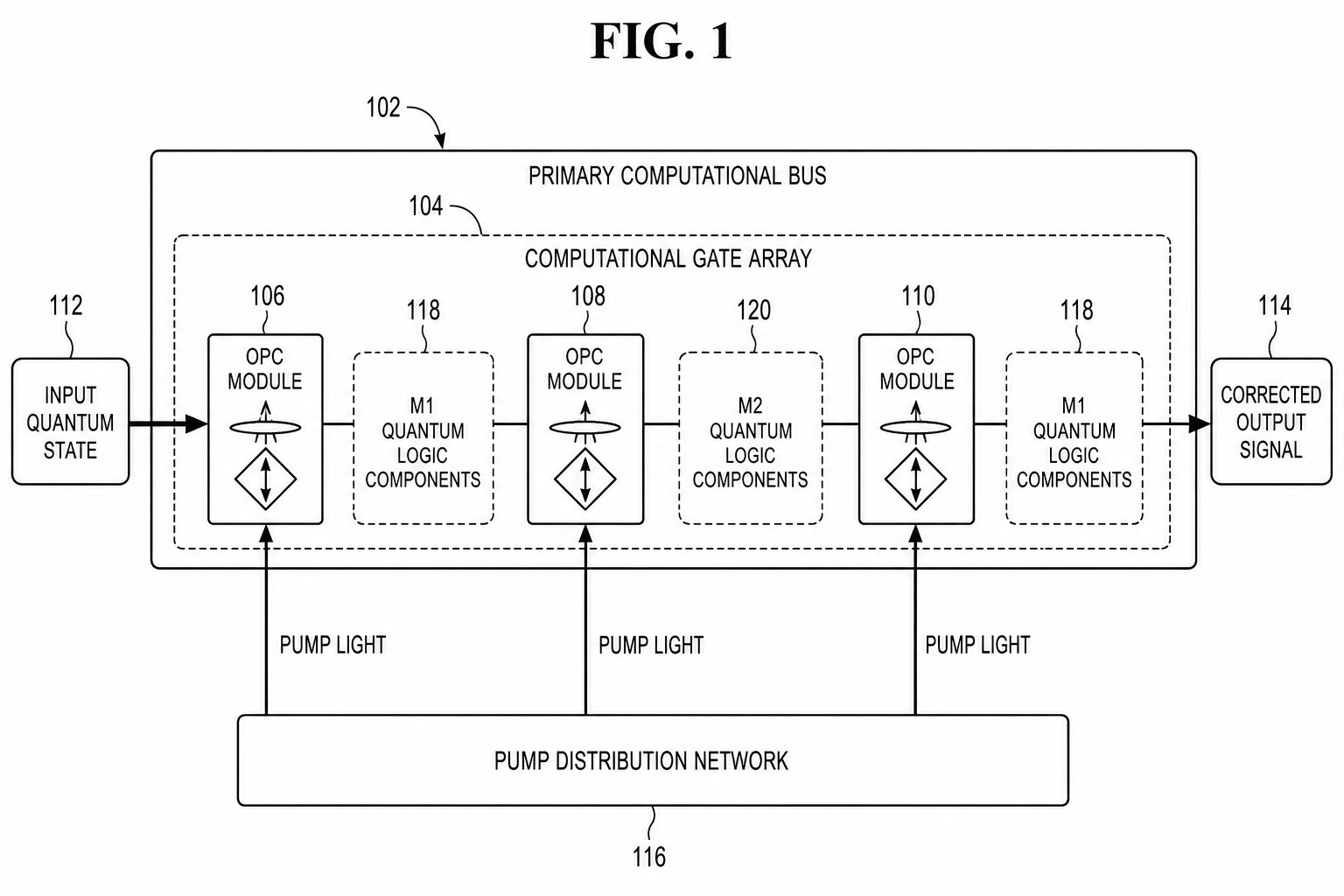FIG. 1: OPC lattice in quantum circuit showing periodic OPC modules, pump distribution network, computational bus, and gate array with variable intervals M1/M2
