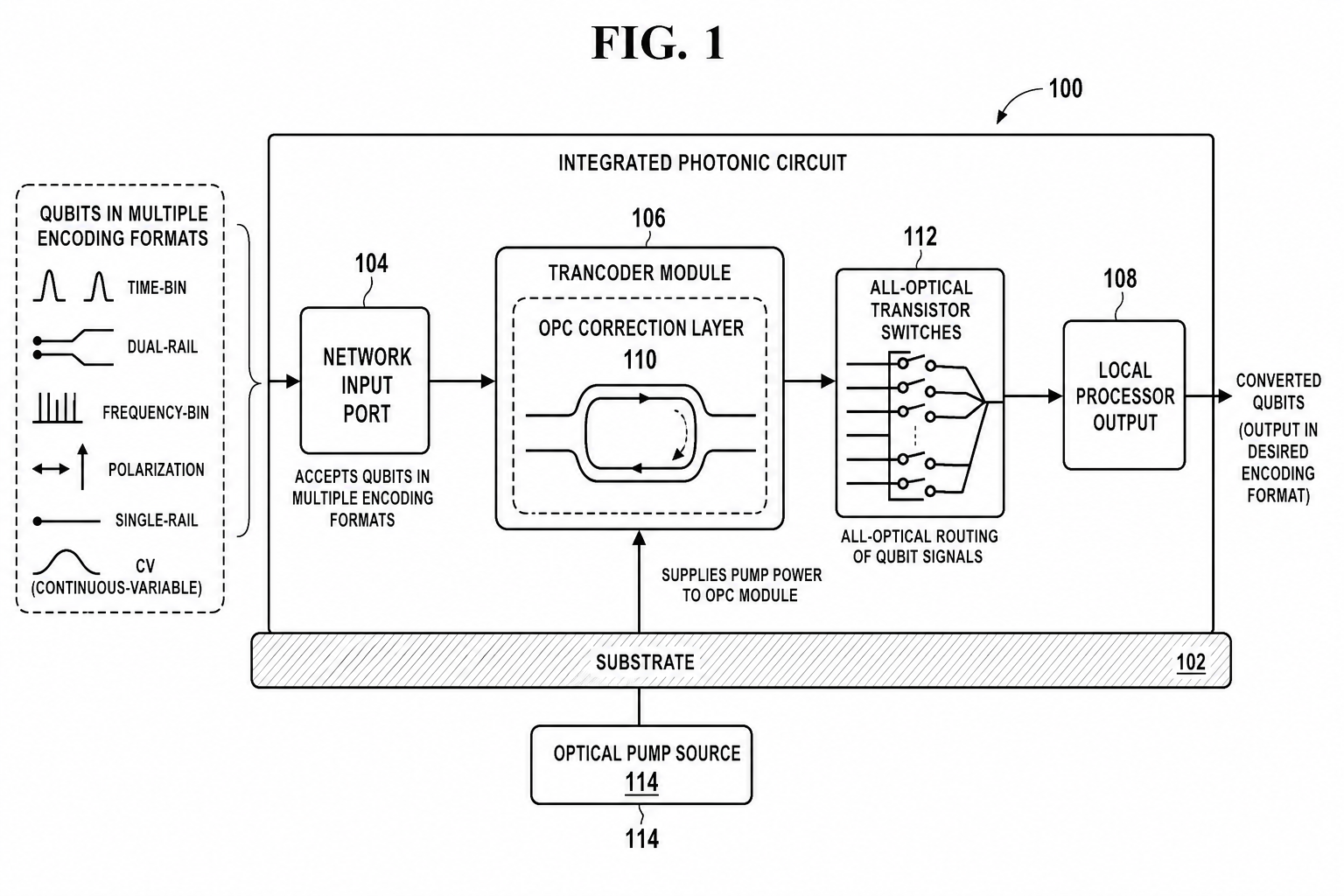 FIG. 1 — Integrated photonic circuit for OPC-assisted qubit encoding conversion