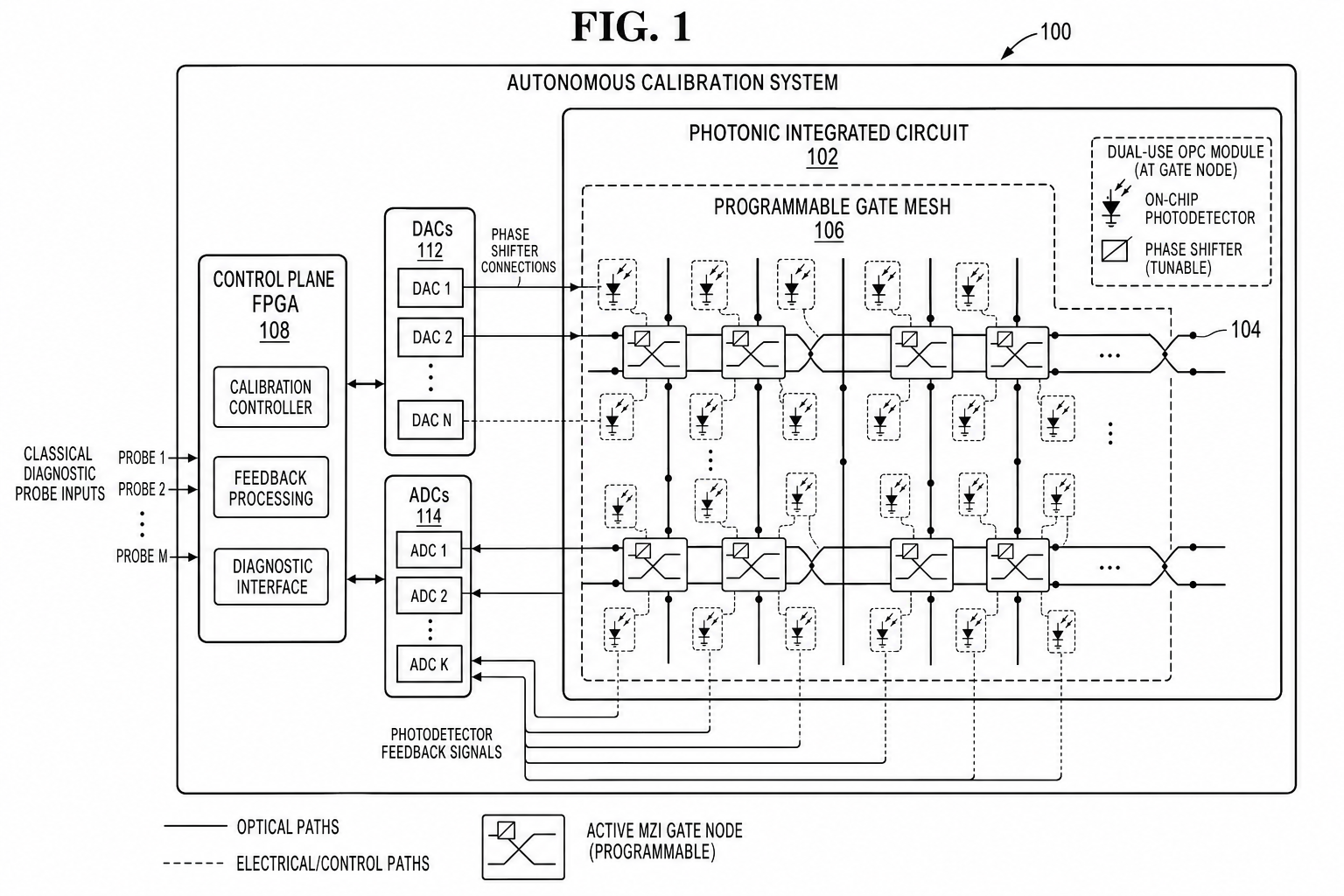 FIG. 1 — Autonomous calibration system with PIC, FPGA control plane, and dual-use OPC modules