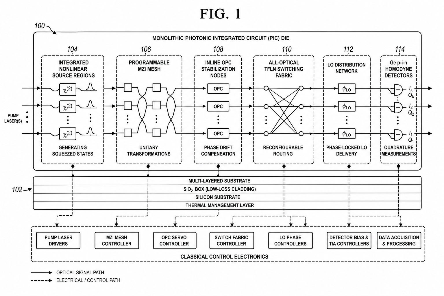 System diagram of monolithic photonic integrated circuit for continuous-variable quantum processor showing integrated nonlinear sources, programmable MZI mesh, OPC stabilization nodes, TFLN switching fabric, LO distribution, and homodyne detectors